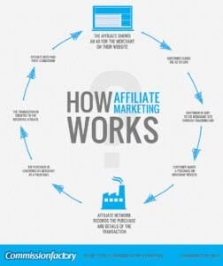 How Affiliate Marketing Works [Infographic]