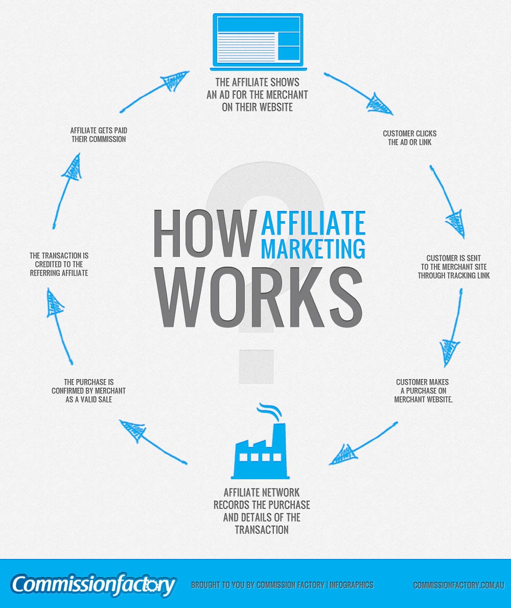 How Affiliate Marketing Works Infographic