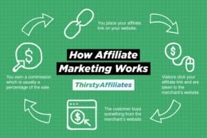 How Affiliate Marketing Works (Everything You Need to Know)