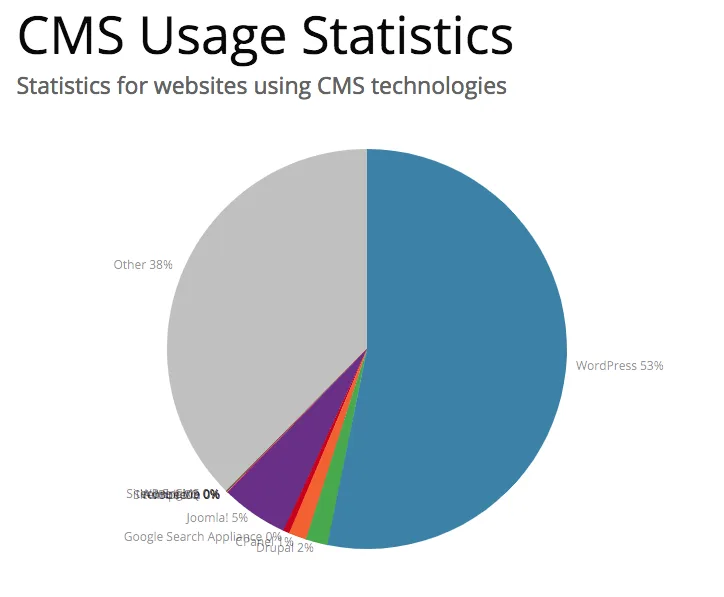 Statistiques d'utilisation de la CMS