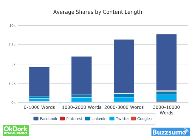 Shares By Content Length Affiliate SEO