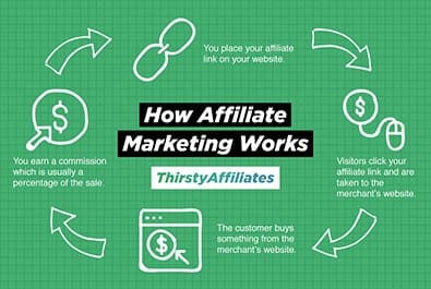 affiliate marketing