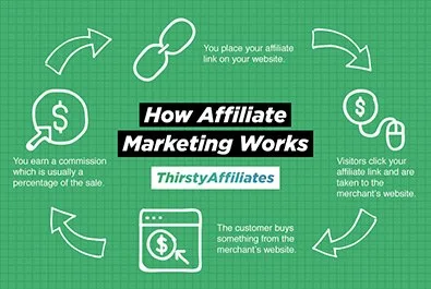 How Affiliate Marketing Works