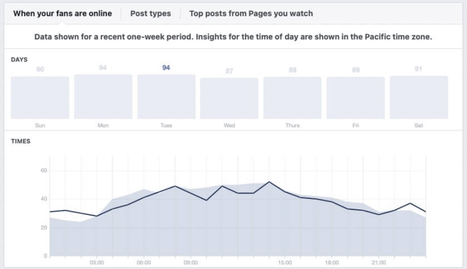 Discover the Best Times to Post on Social Media via Facebook Insights 
