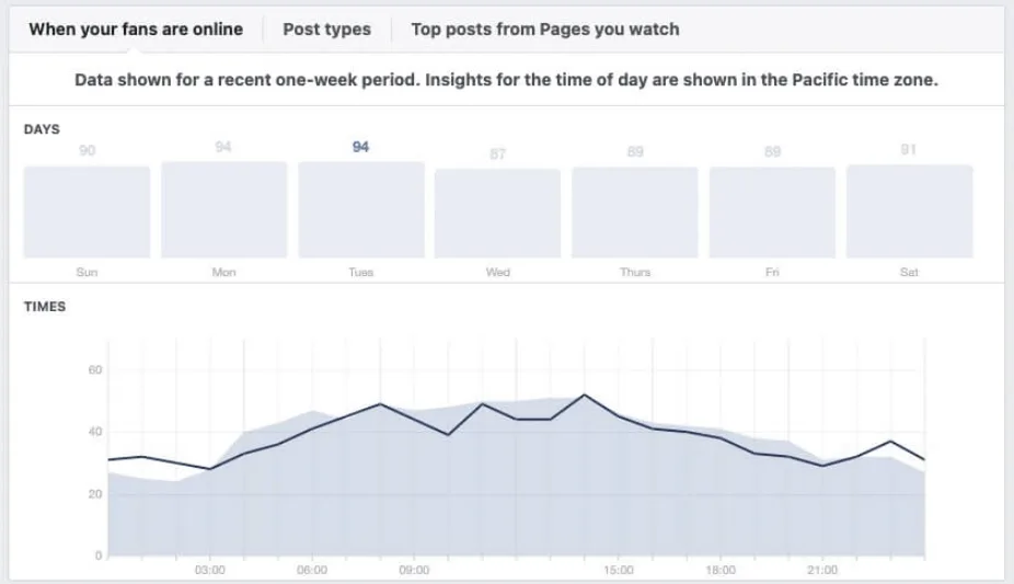 Discover the Best Times to Post on Social Media via Facebook Insights 