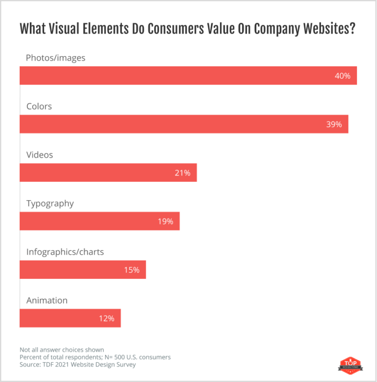Visual web design elements customers value on company websites