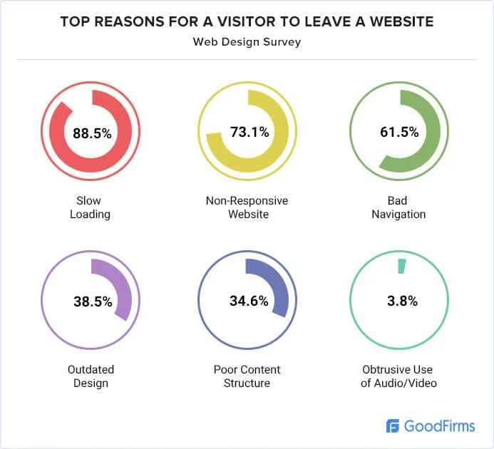 Top web design issues that steer visitors  away from your site. 