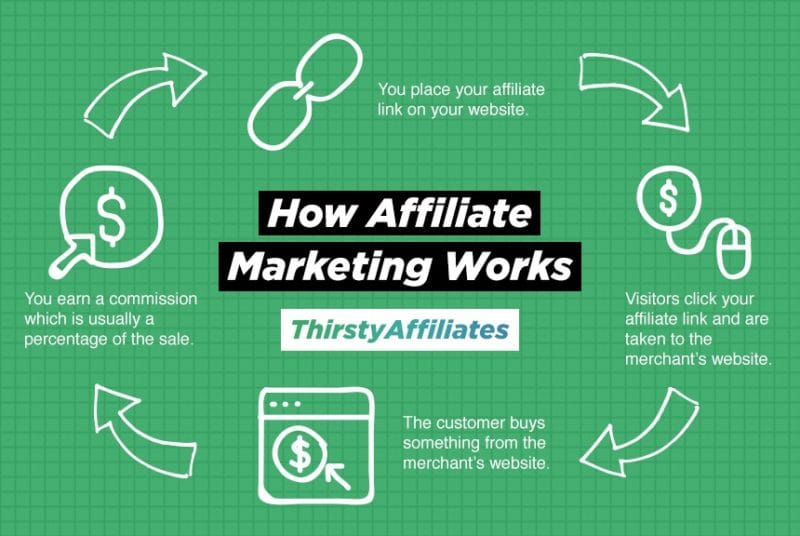 Diagramm des Affiliate-Marketing-Zyklus