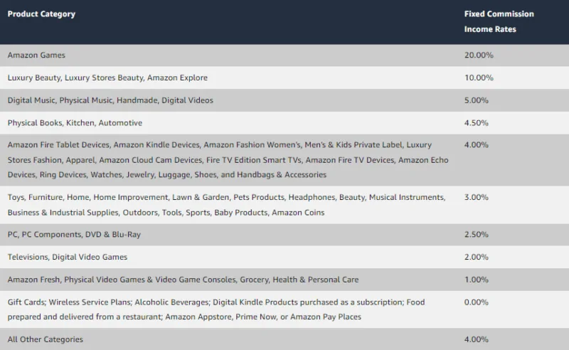 Taux de commission d'Amazon Associates