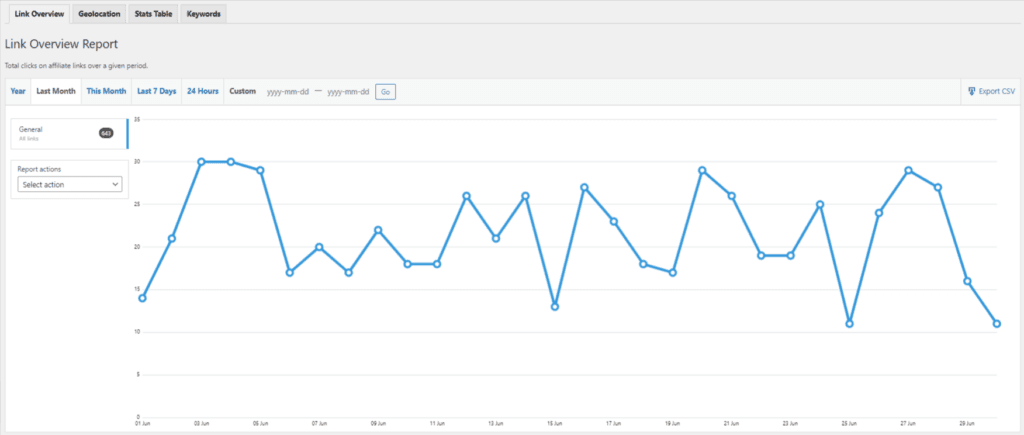 ThirstyAffiliates Link Tracking Report Beispiele 