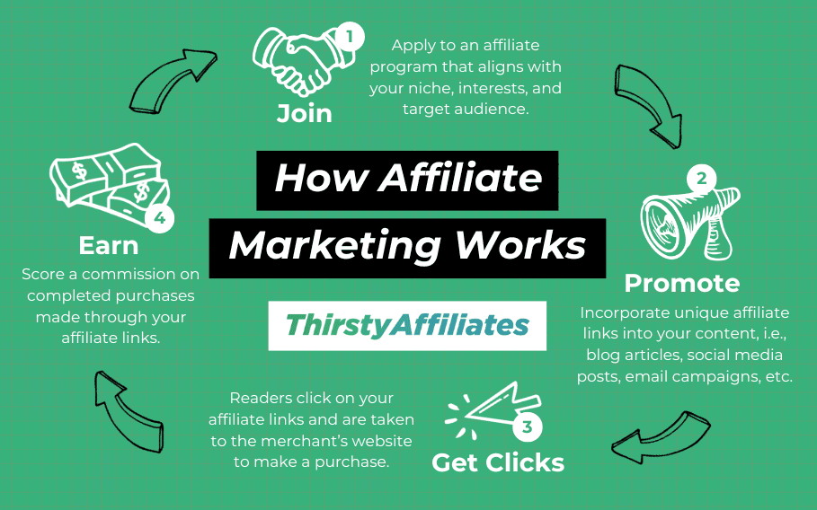 wie Affiliate-Marketing funktioniert Infografik