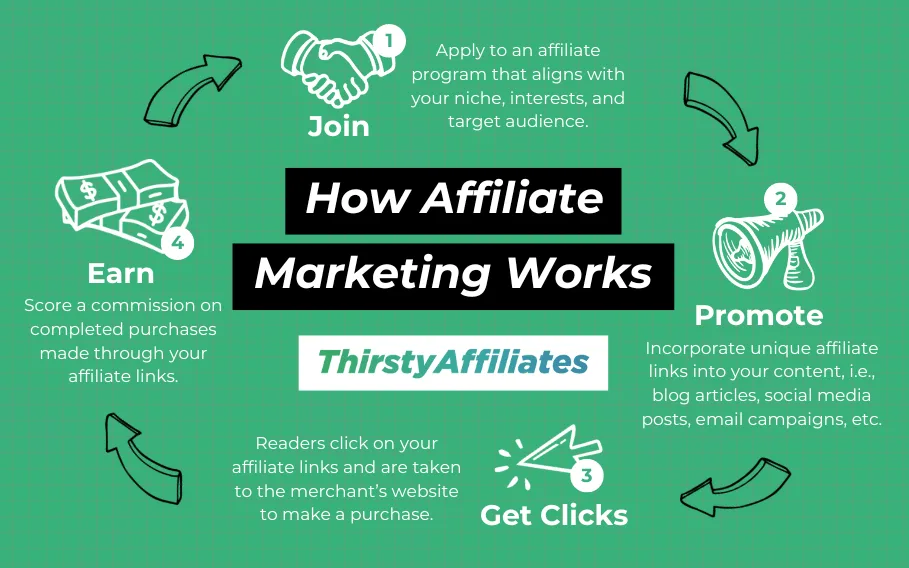 Comment fonctionne le marketing d'affiliation infographique_ThirstyAffiliates