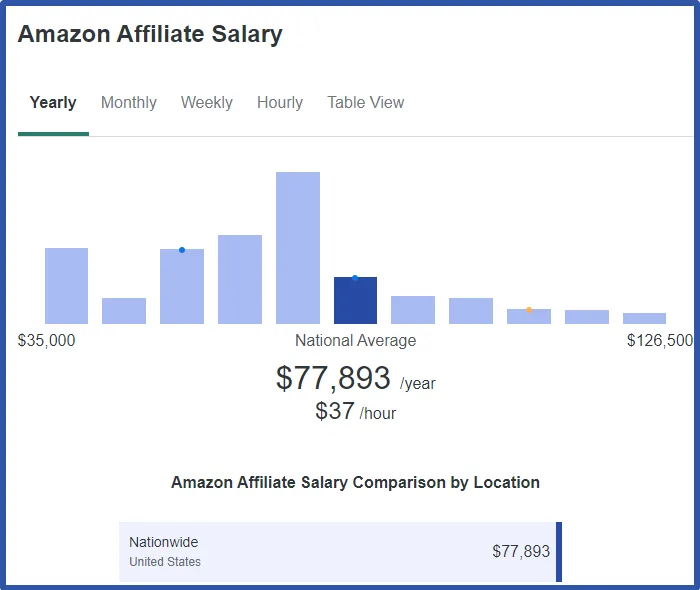 Salaire d'un affilié Amazon 