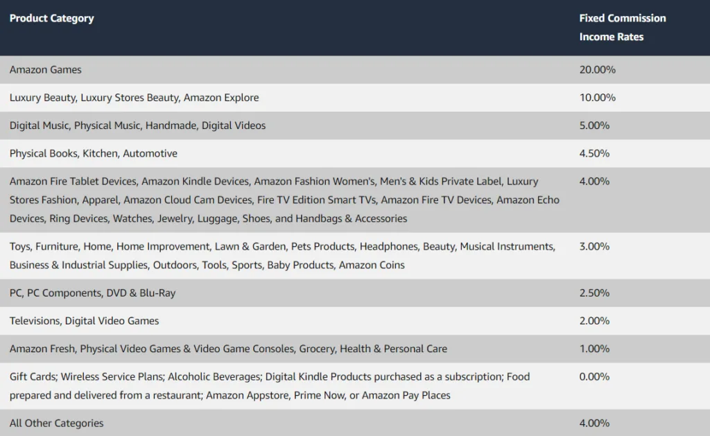 Taux de revenu fixe de la commission d'Amazon