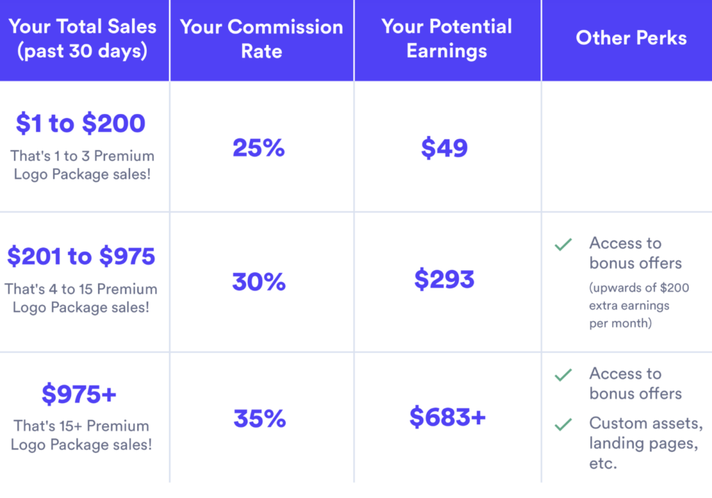 Looka affiliate earnings explained 