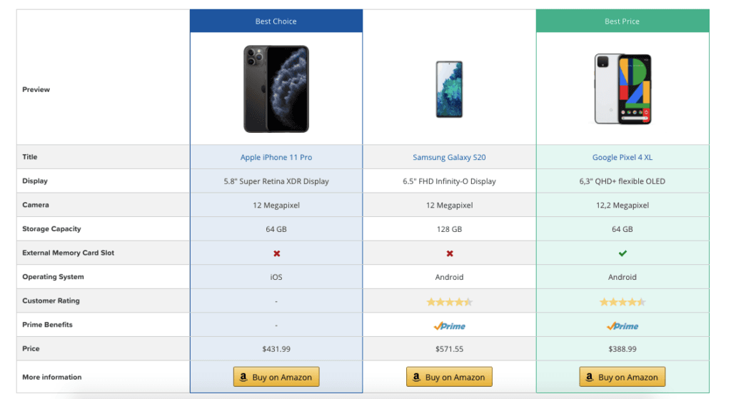 Product comparison table for iPhone 11 Pro (Best Choice), Galaxy S20, and Pixel 4 XL (Best Price) with specs and Buy on Amazon buttons.
