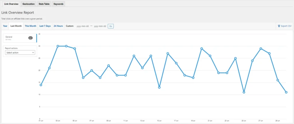 ThirstyAffiliates-Link-Overview-Report-Examplepng | ThirstyAffiliates Line chart of daily clicks for affiliate links in June, ranging 15–30 with fluctuations and a mid‑month dip.